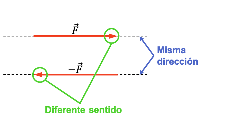 direccion y sentido de una fuerza