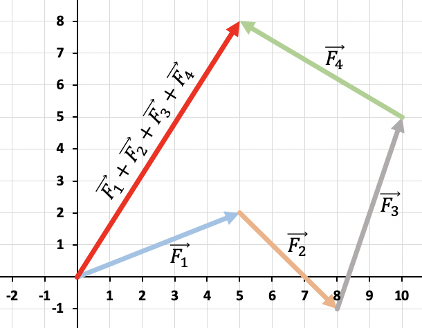 suma de fuerzas graficamente