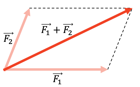 suma grafica de dos fuerzas