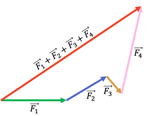 suma grafica de tres fuerzas o mas