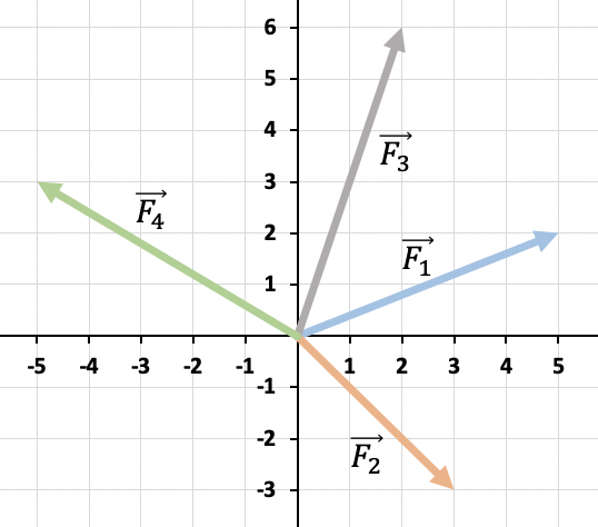 sumas de fuerzas vectoriales