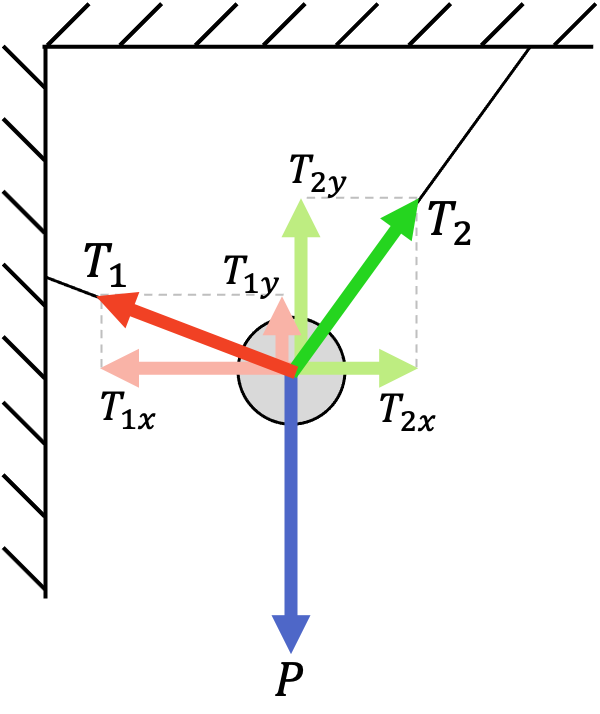 ejercicio resuelto de la primera condicion de equilibrio