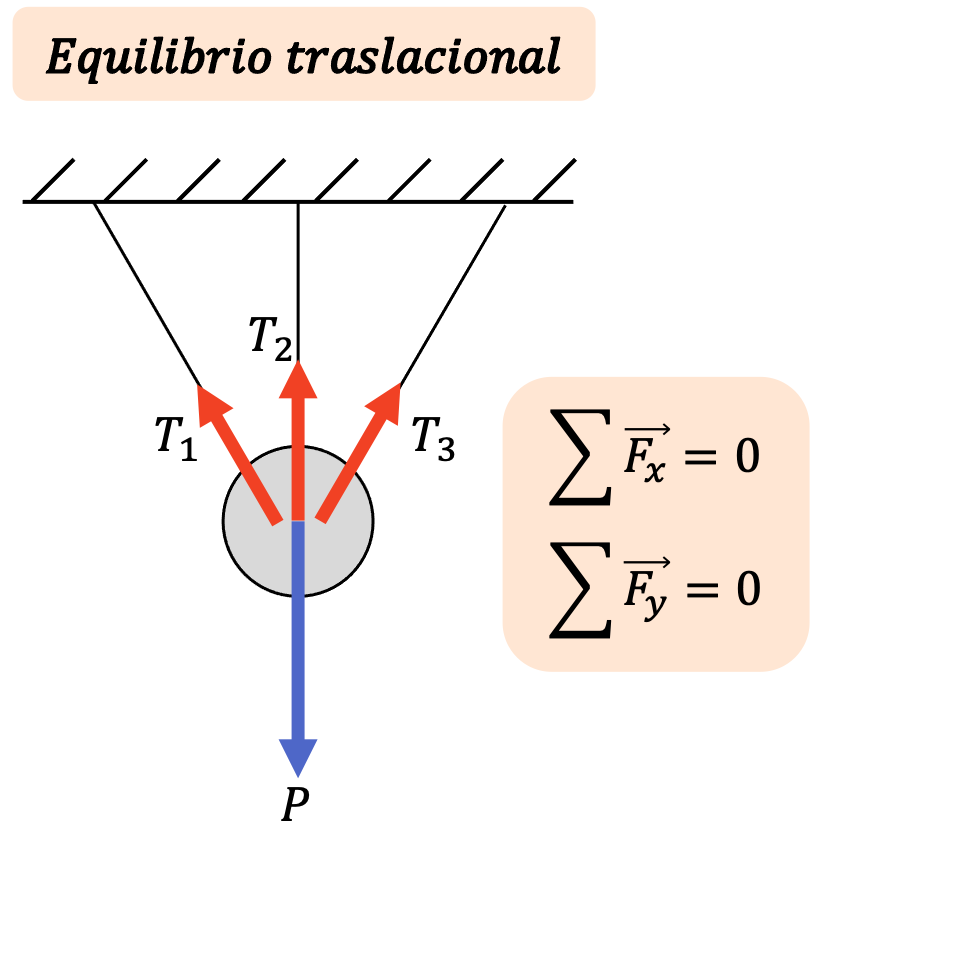 equilibrio traslacional