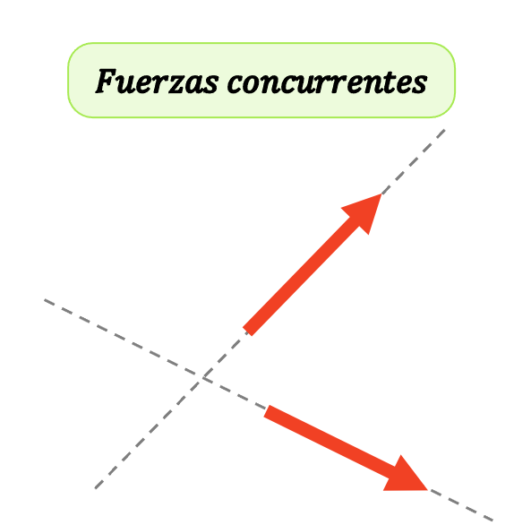 fuerzas concurrentes