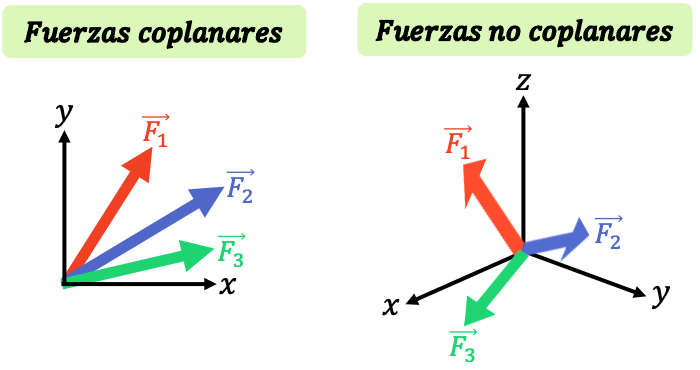 fuerzas coplanares y fuerzas no coplanares