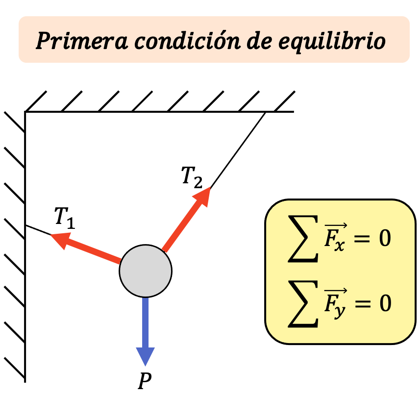 primera condicion de equilibrio