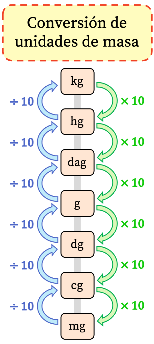 Unidades De Masa Tablas Ejemplos Conversión