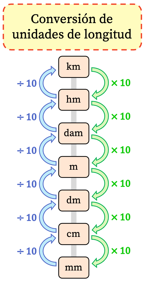 Unidades De Longitud Tabla Conversión Ejercicios Resueltos
