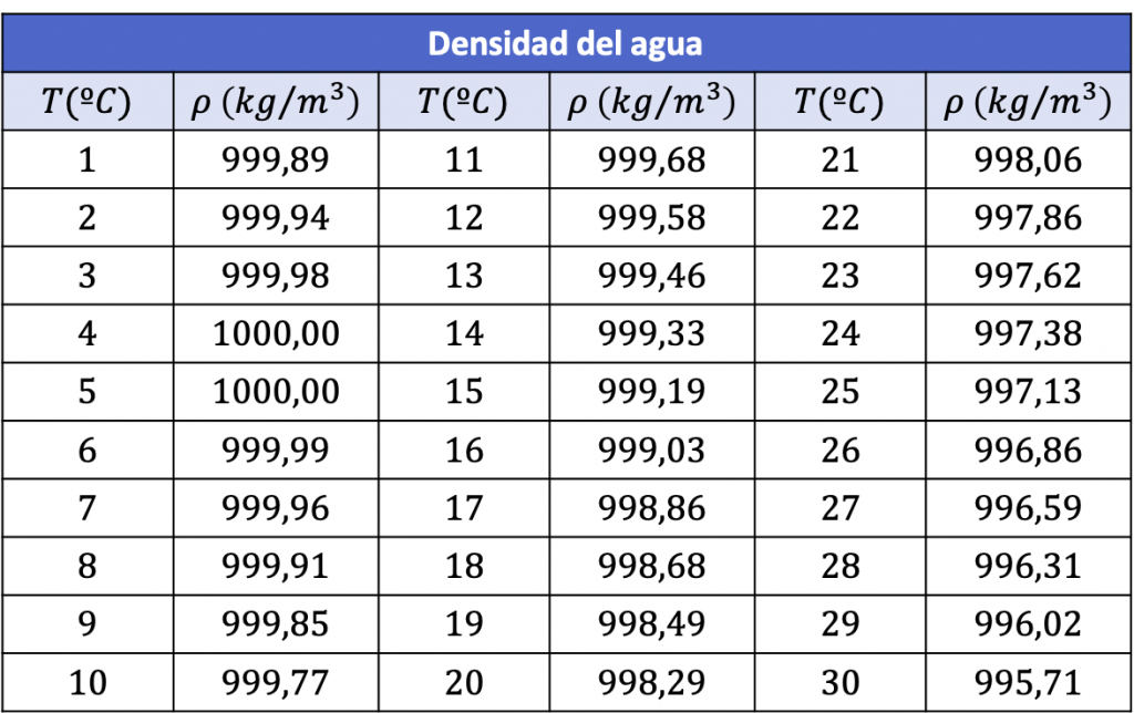 densidades del agua