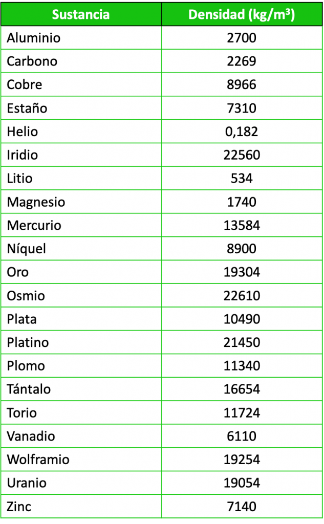 tabla de densidades de elementos quimicos