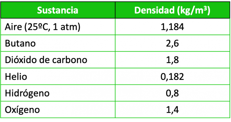 Tabla de densidades de sustancias (sólidos, líquidos y gases)
