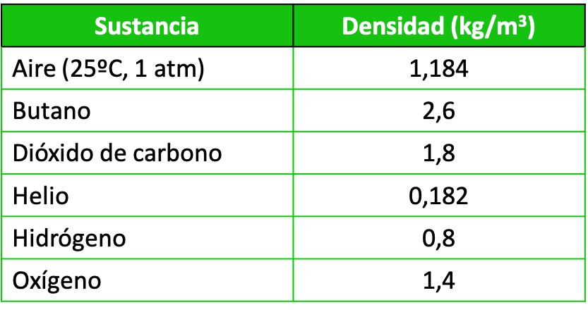 tabla de densidades de gases