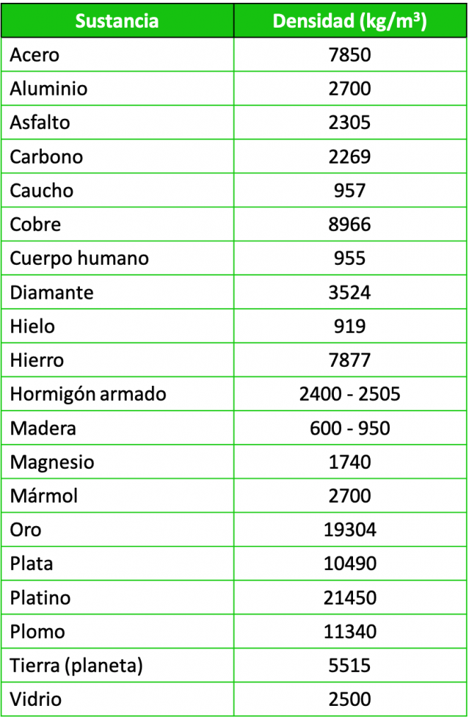 tabla de densidades de solidos