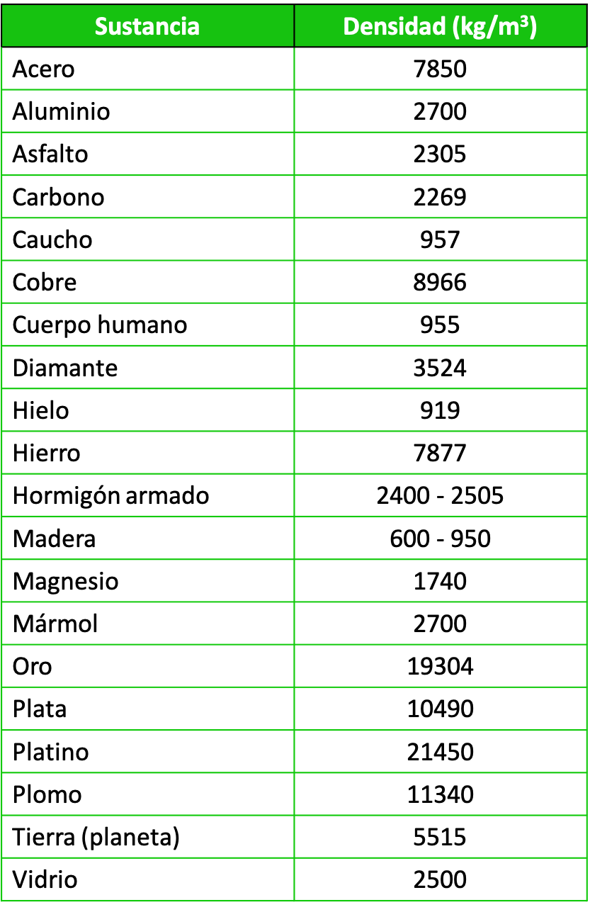 tabla-de-densidades-de-sustancias-s-lidos-l-quidos-y-gases