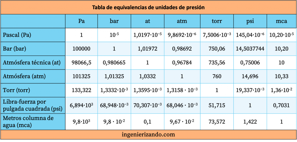tabla de equivalencias de conversion de unidades de presion