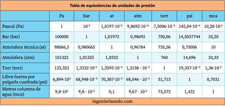 Cu les Son Las Unidades De Presi n tabla cu-les-son-las-unidades-de-presi-n-tabla
