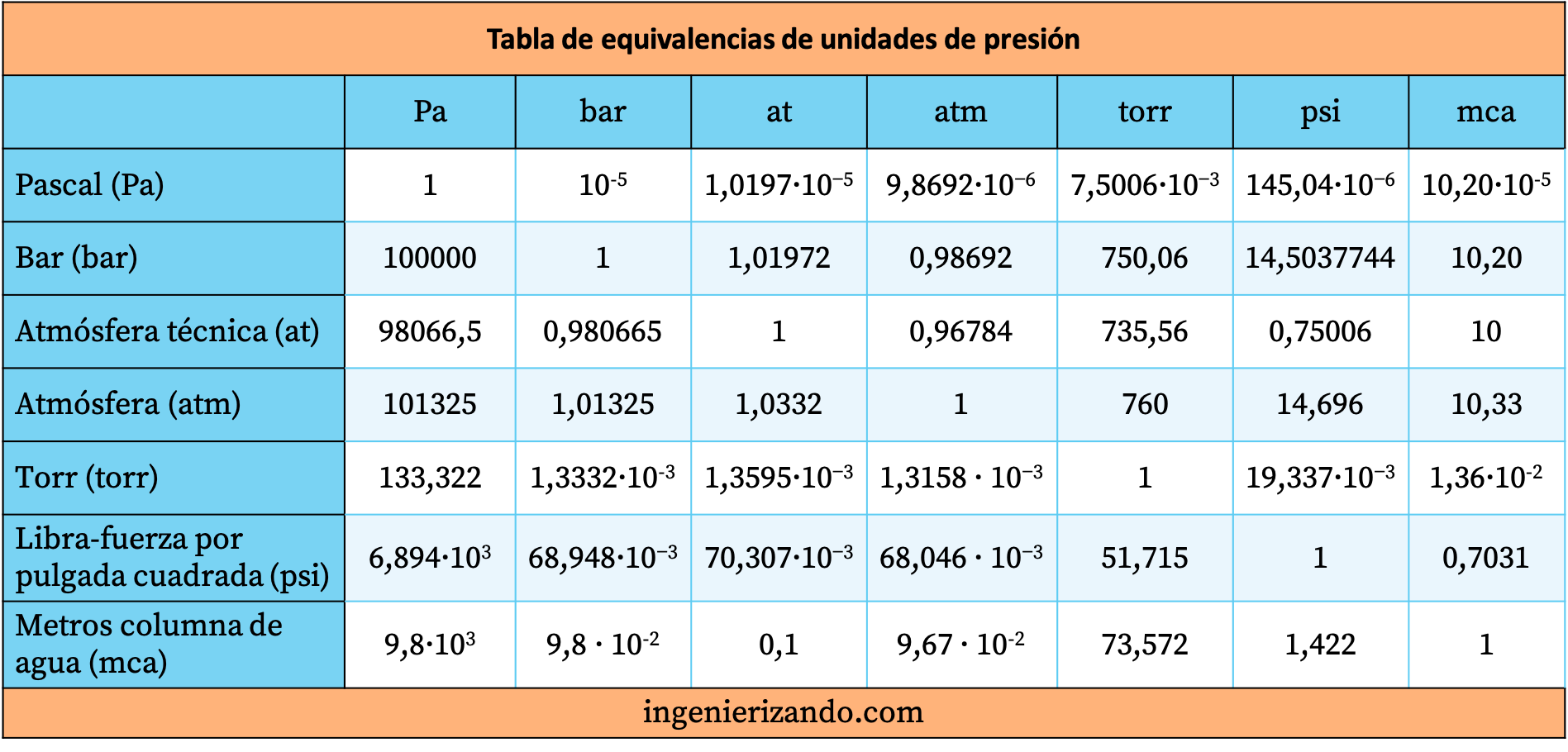 cu-les-son-las-unidades-de-presi-n-tabla