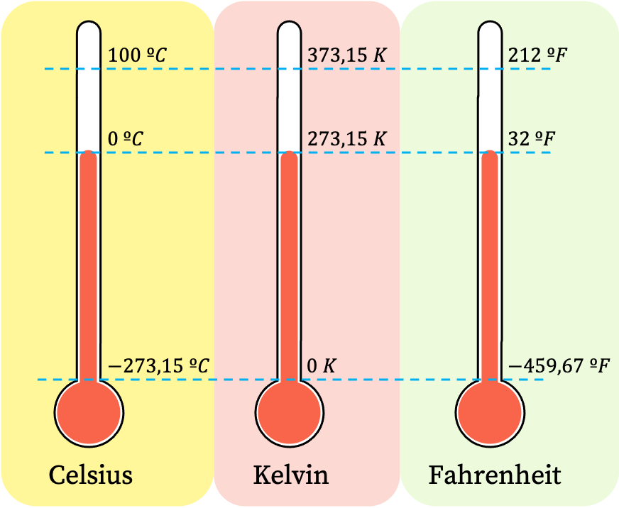 Unidades De Temperatura Definición Conversión Calculadora