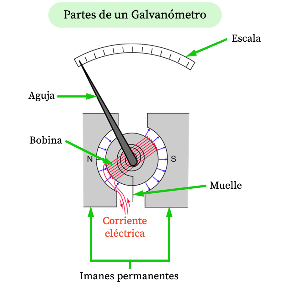 Línea de visión A tientas etiqueta ▷ Galvanómetro: qué es, partes, tipos, funcionamiento,...