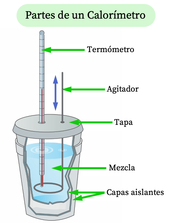 partes de un calorimetro