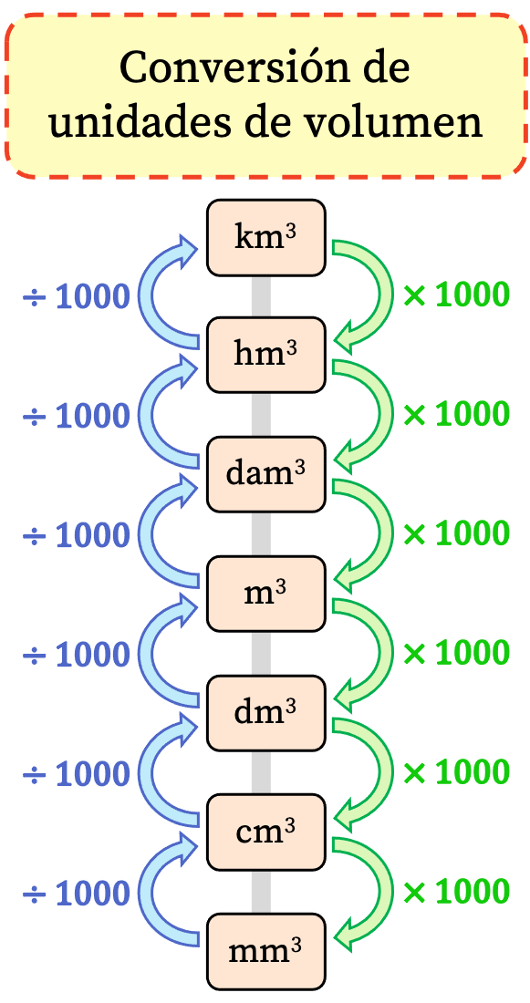 ▷ Metro cúbico: equivalencias, conversión y calculadora ▷ Metro cúbico: equivalencias, conversión y calculadora
