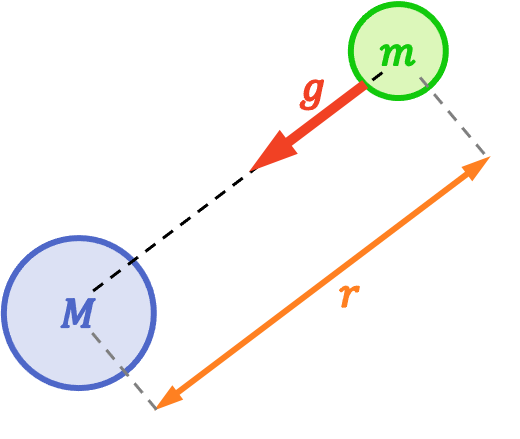 campo gravitatorio