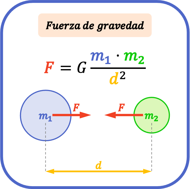 ¿qué Es La Fuerza De Gravedad Fórmula Y Ejemplos