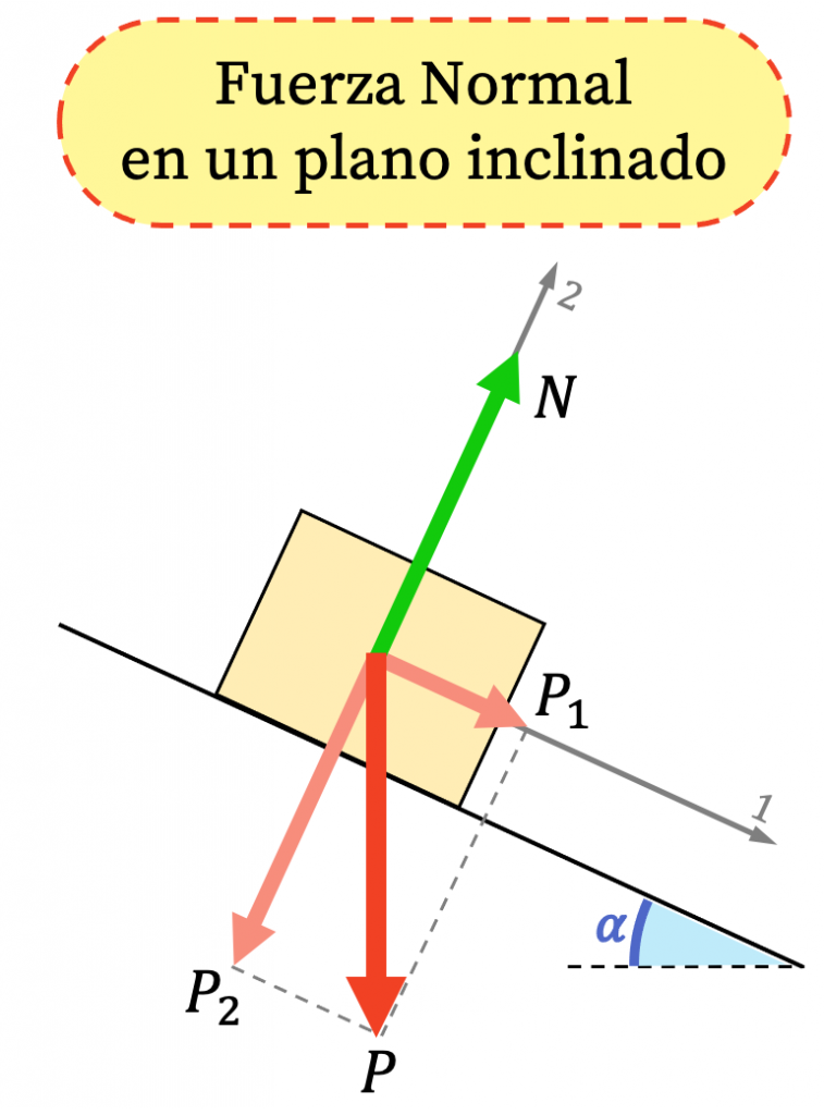 fuerza normal en un plano inclinado