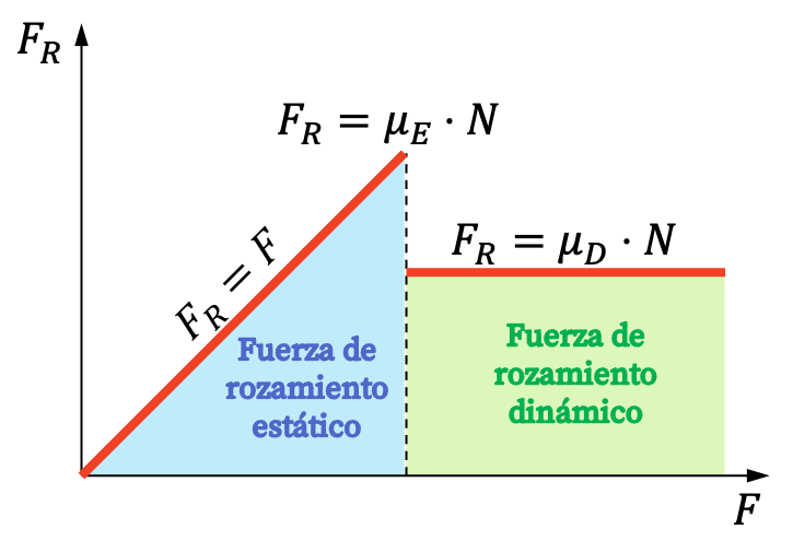 fuerza de rozamiento o fricción estático y dinámico