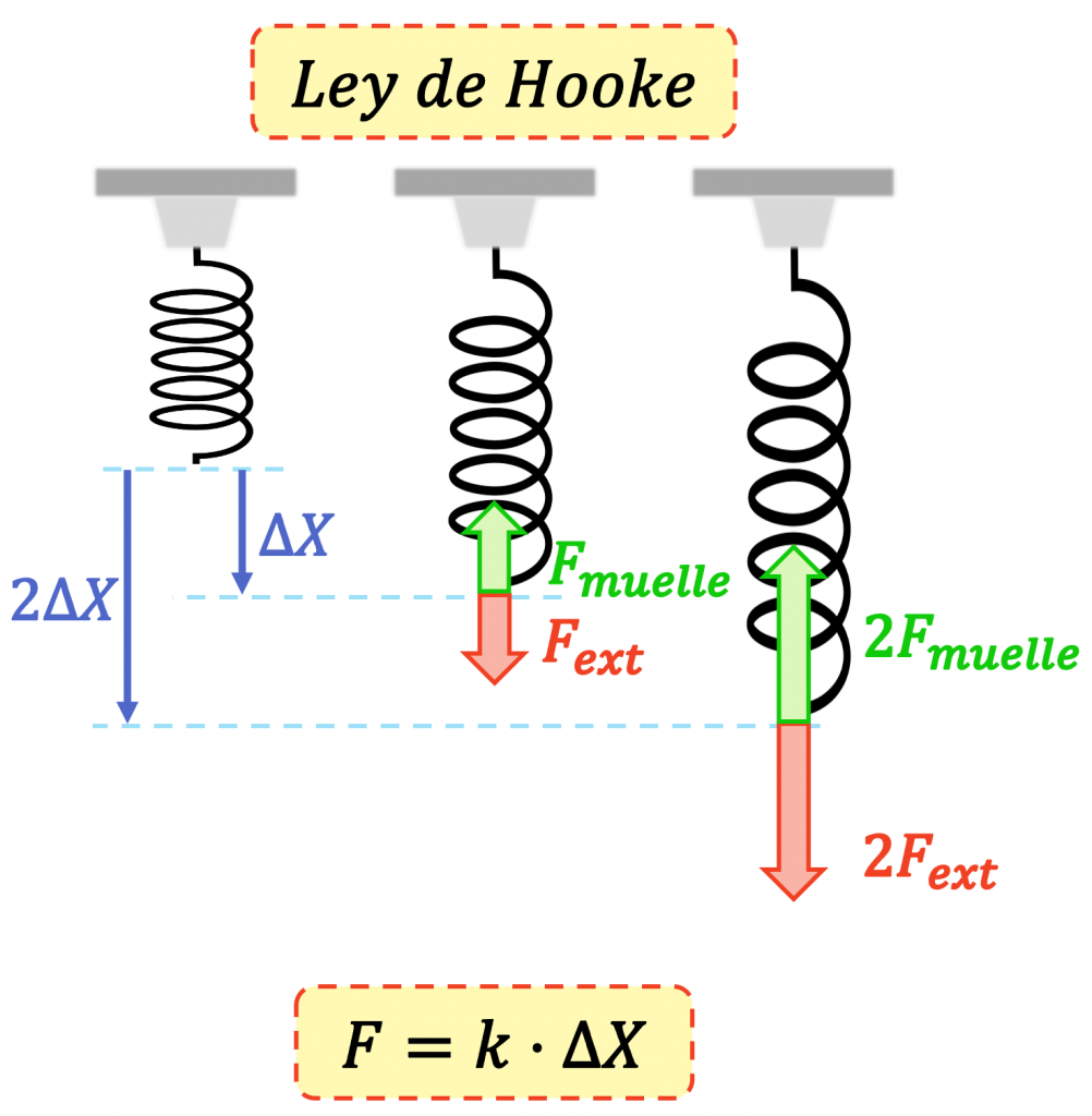 ley de hooke