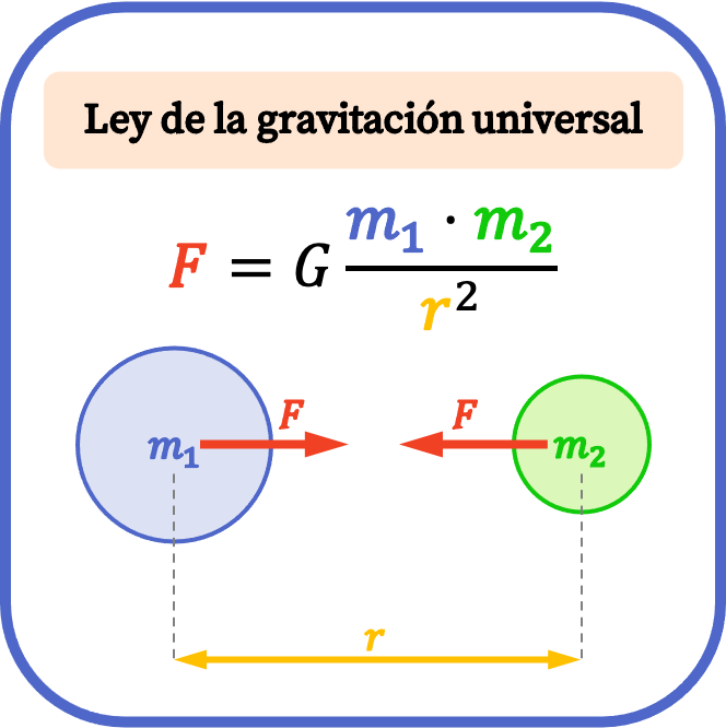 Ley De La Gravitación Universal Fórmula Y Ejemplo