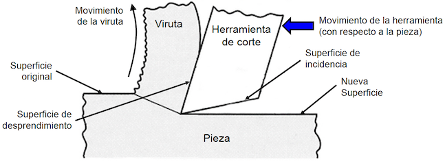 arranque de viruta