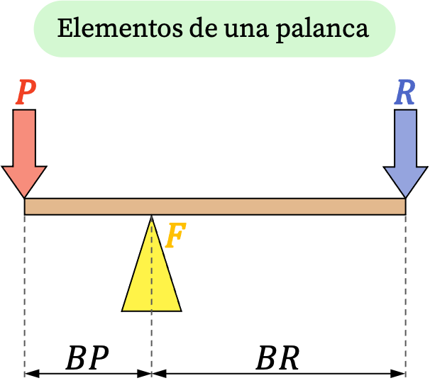 elementos de una palanca