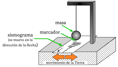 funcionamiento de un sismógrafo