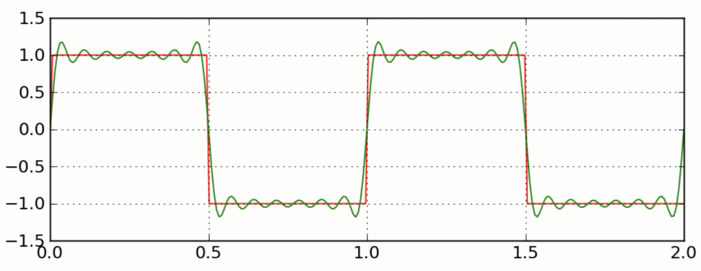 onda cuadrada y serie de fourier