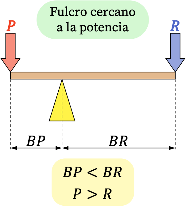 palanca de primer grado fulcro cercano a la potencia