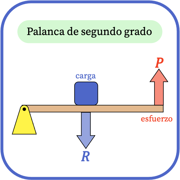 palanca de segundo grado, palanca de segundo género