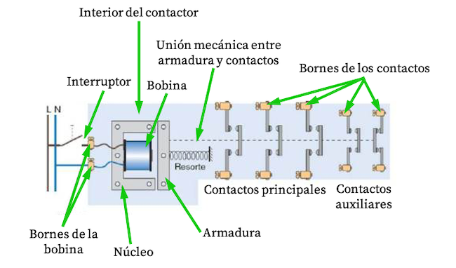 partes de un contactor