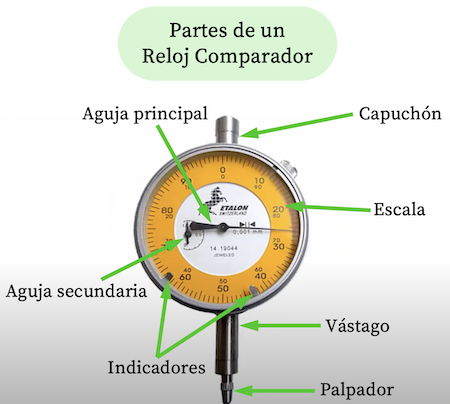 partes de un reloj comparador