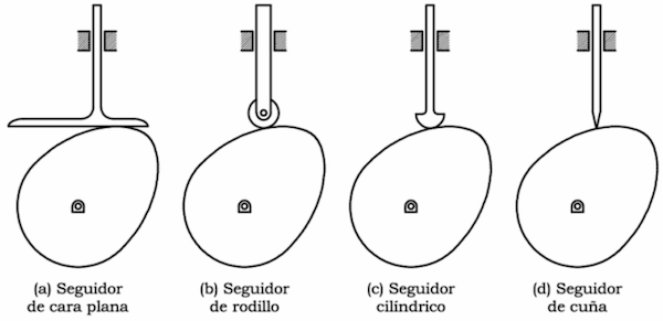 mecanismo leva-seguidor