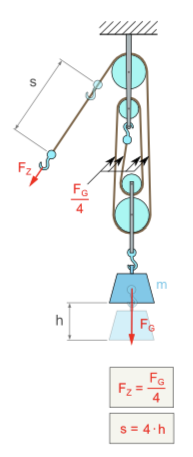 polipasto factorial, aparejo factorial