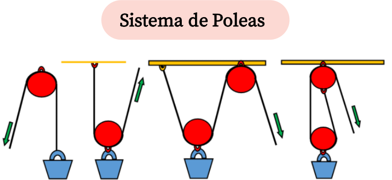 sistema de poleas