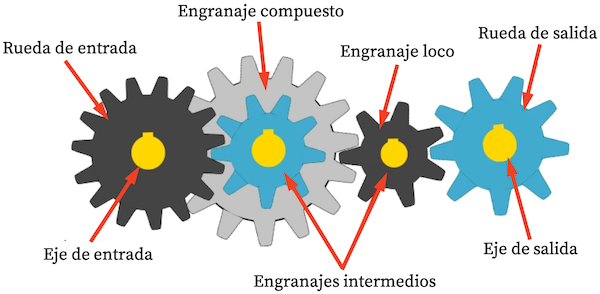 ejemplo de tren de engranajes