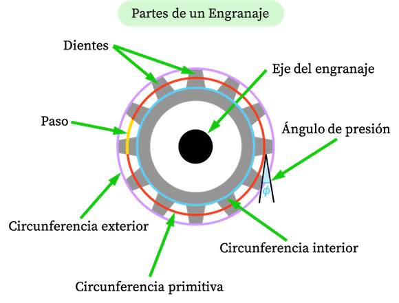 partes de un engranaje
