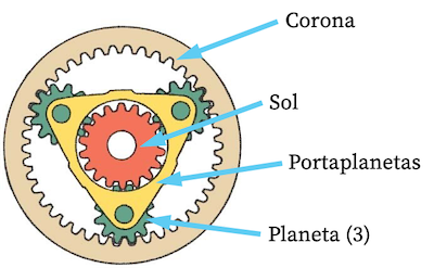 partes de un engranaje planetario
