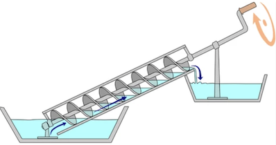 tornillo de Arquímedes