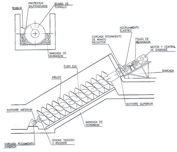 Partes del tornillo de Arquímedes