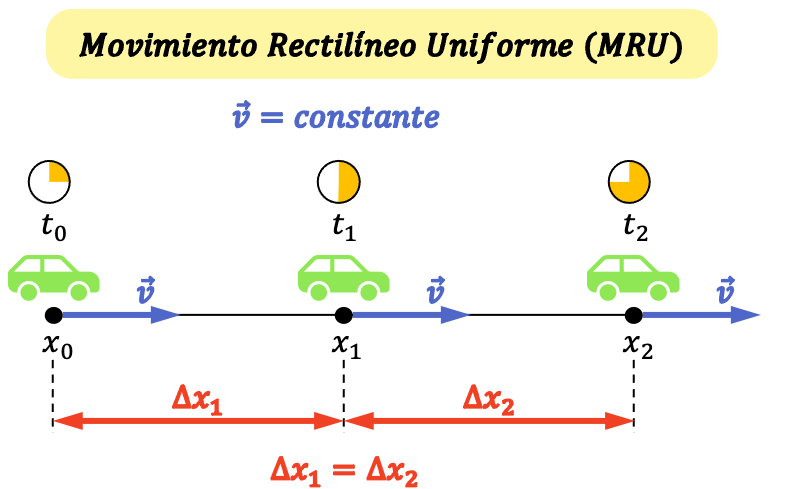 movimiento rectilíneo