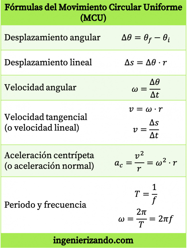 Movimiento Circular Uniforme (MCU)