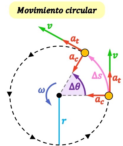 movimiento circular